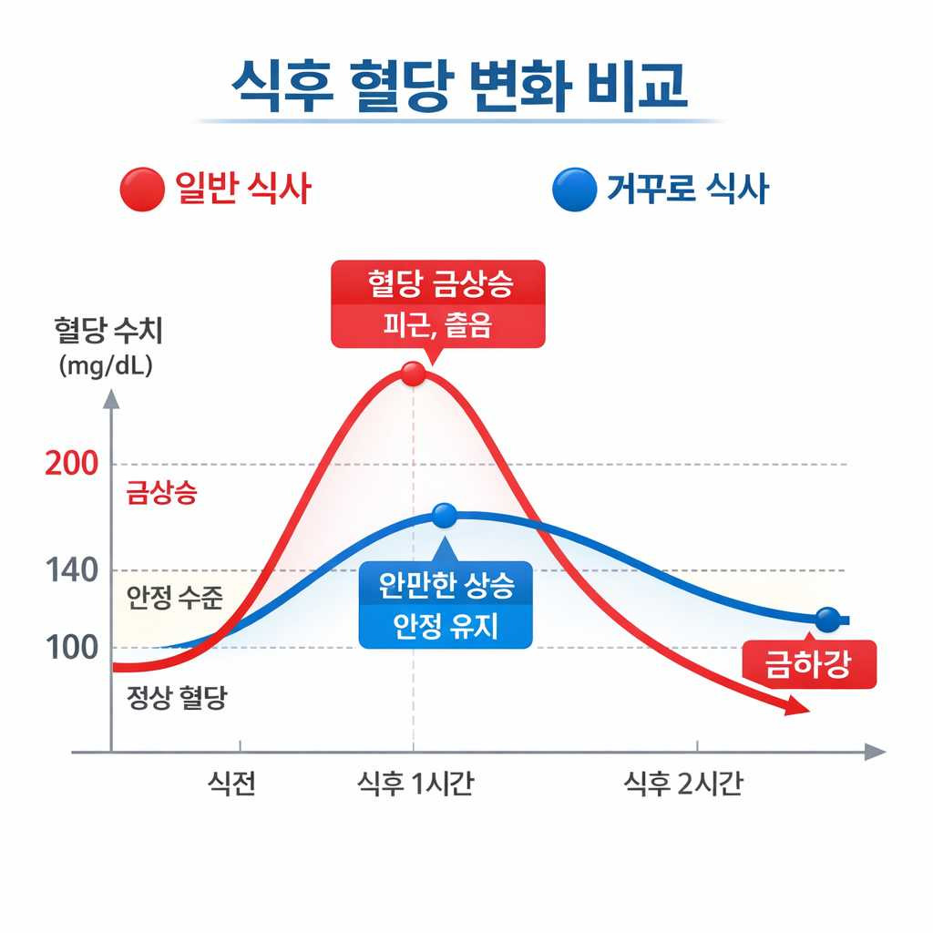 식후 혈당 변화 비교 그래프