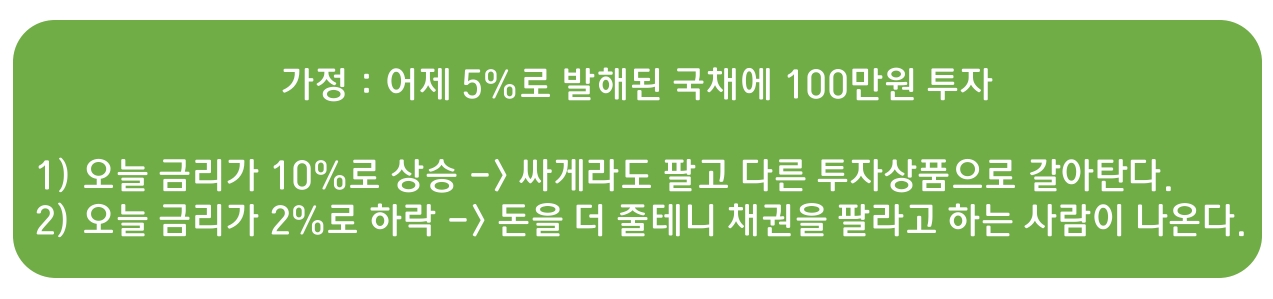 채권 가격 변동의 원인에 대한 설명