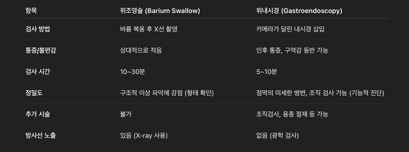 위조영술 vs 위내시경: 차이점 비교
