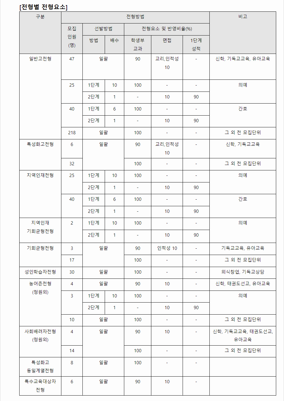 2024학년도 고신대학교 학생부교과전형 전형별 전형요소