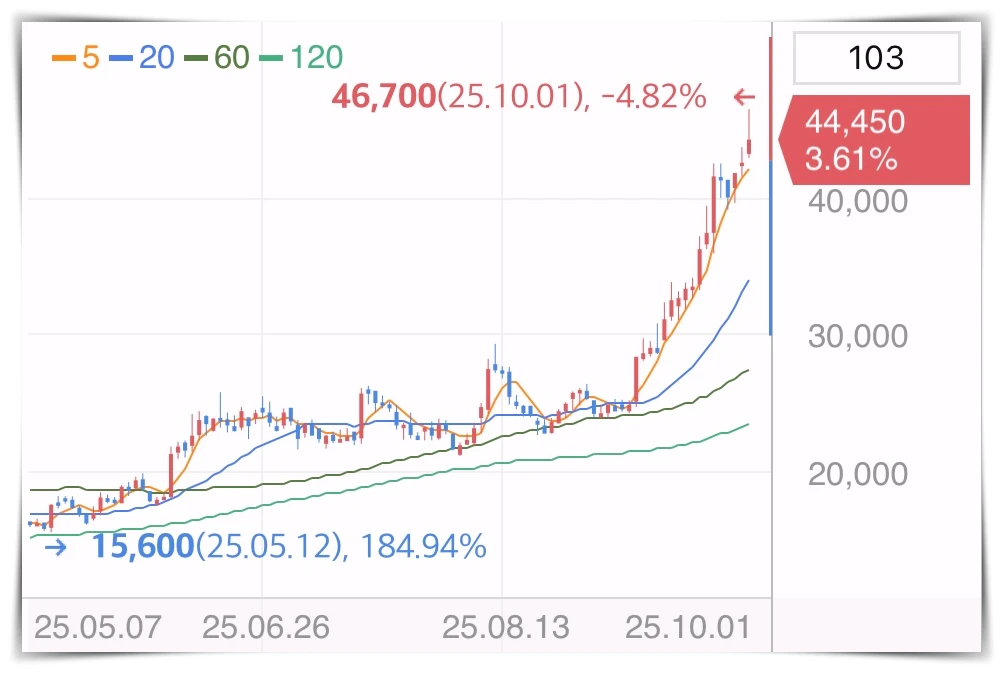 심텍-주가-그래프