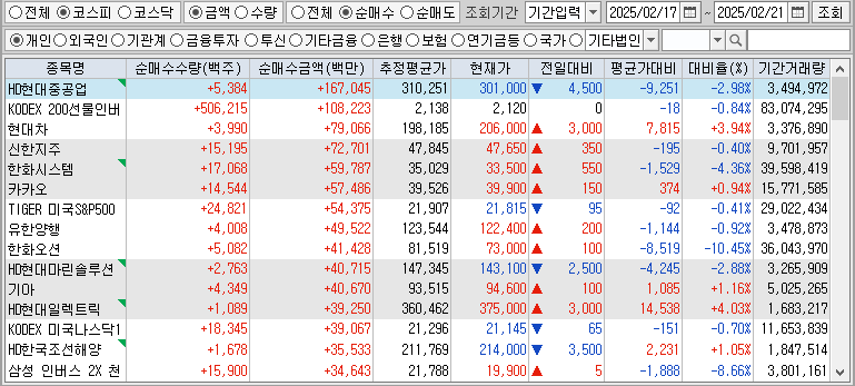 주간 코스피 개인 순매수
