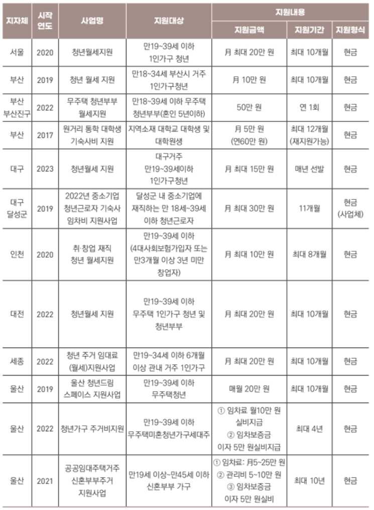 청년 월세 지원