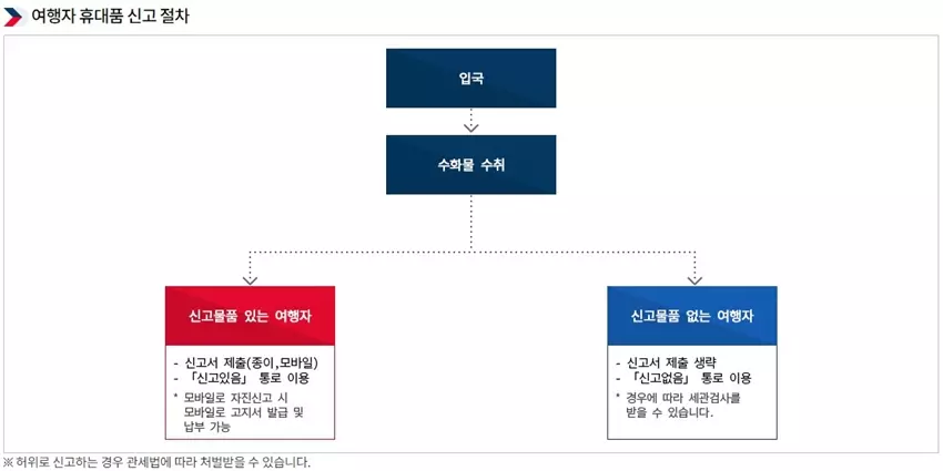 여행자-휴대품-신고절차