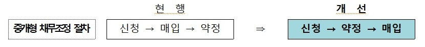 새출발기금 채무조정 혜택