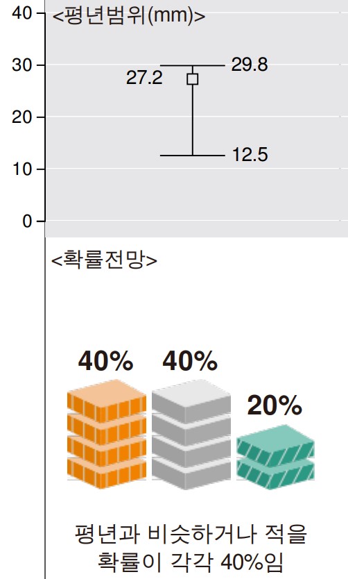 2022년 4월 18일~5월 15일 1개월 일기예보 봄 날씨 기온 강수 전망 예보4