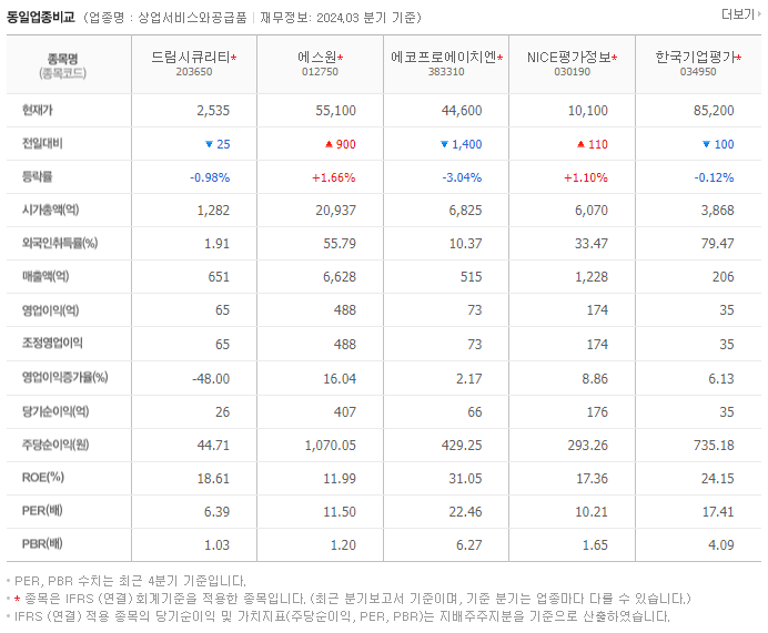 드림시큐리티_동종업비교자료
