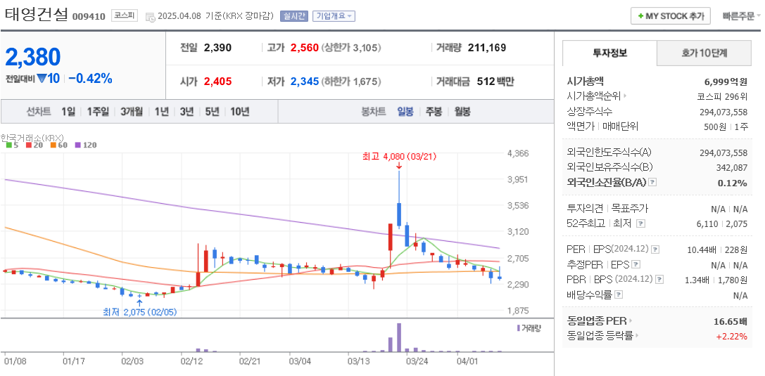 이준석 관련주 태영건설 주가 차트