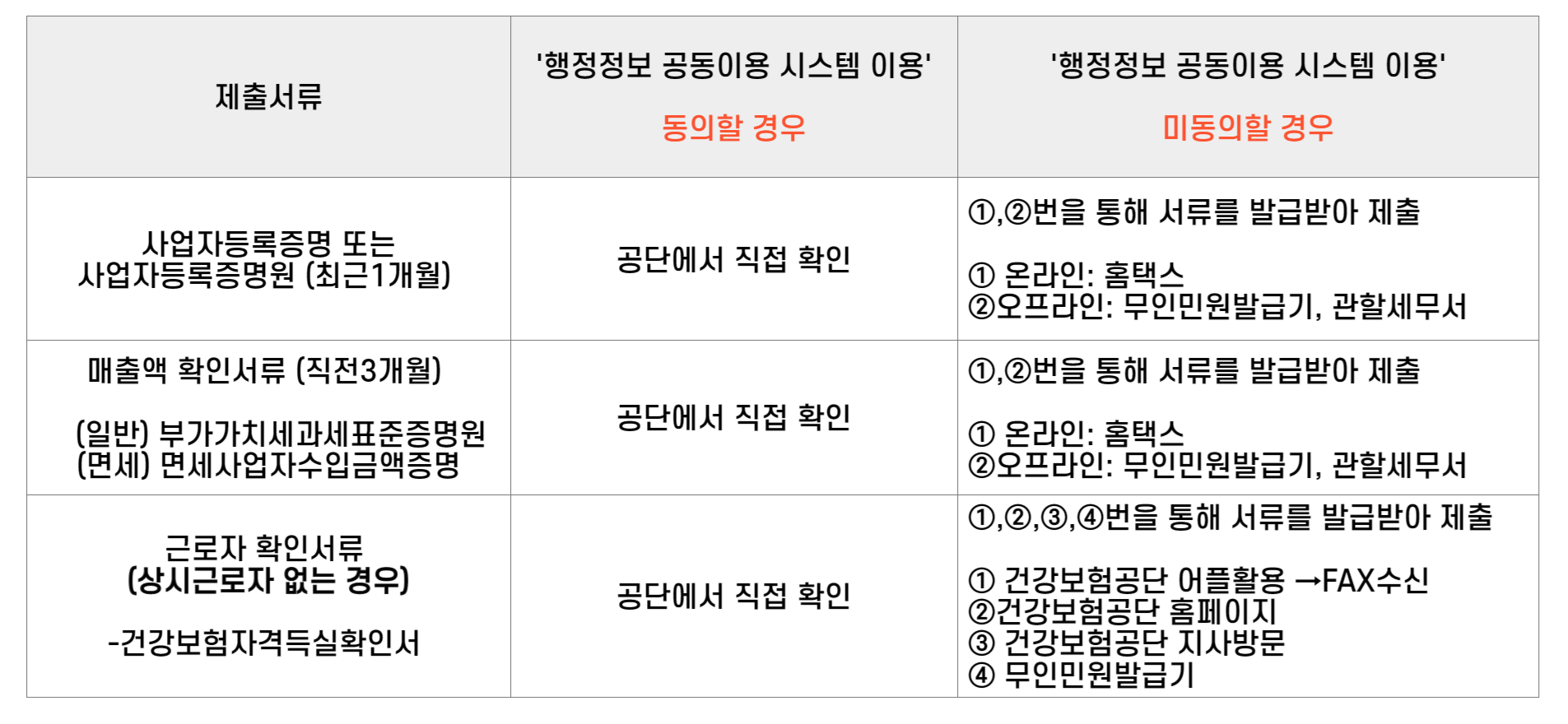 소상공인 확인서류