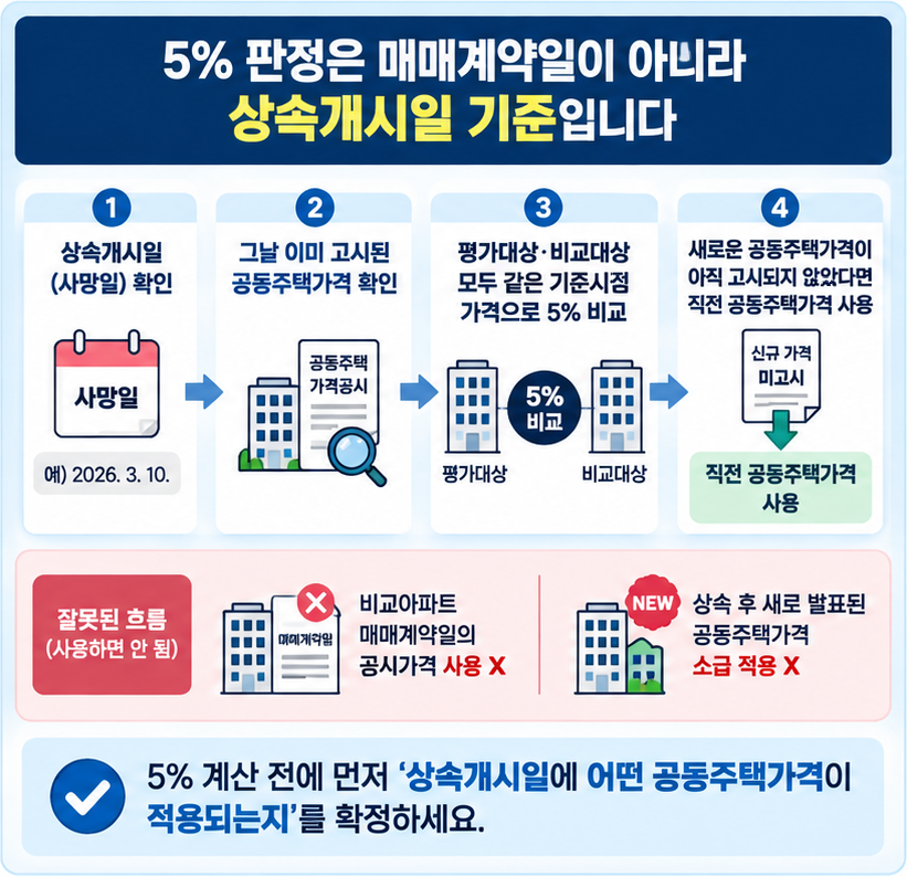 상속 아파트 유사매매사례 5% 판정에서 매매계약일이 아니라 상속개시일에 적용되는 공동주택가격을 비교하는 기준을 보여주는 이미지