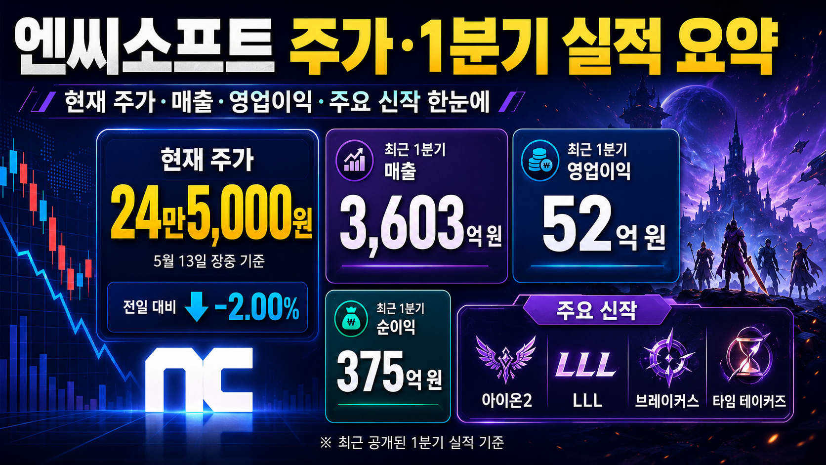 엔씨소프트 주가와 1분기 실적 요약