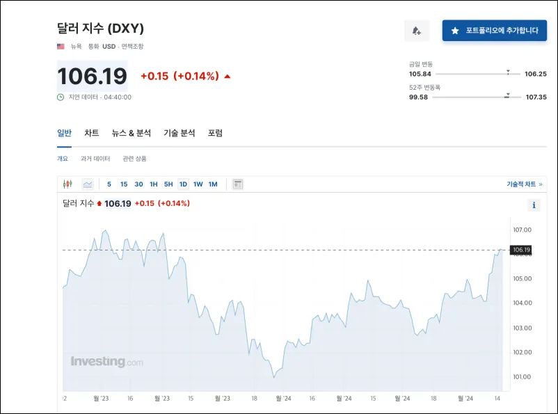 달러 인덱스 106