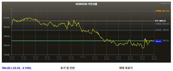 공포분위기가 가득할땐?! 장중 테마동향 및 특징주 그리고 시황정리