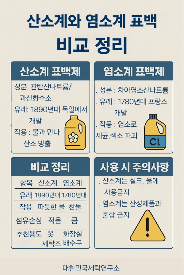 산소계 표백제와 염소계 표백제의 성분, 유래, 작용방식, 섬유 손상도, 추천 용도, 주의사항 등을 항목별로 비교 정리한 인포그래픽. 하단에 "대한민국세탁연구소" 로고 포함.