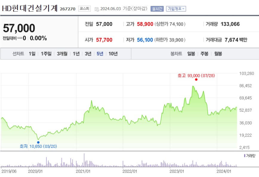 HD현대건설기계 주가
