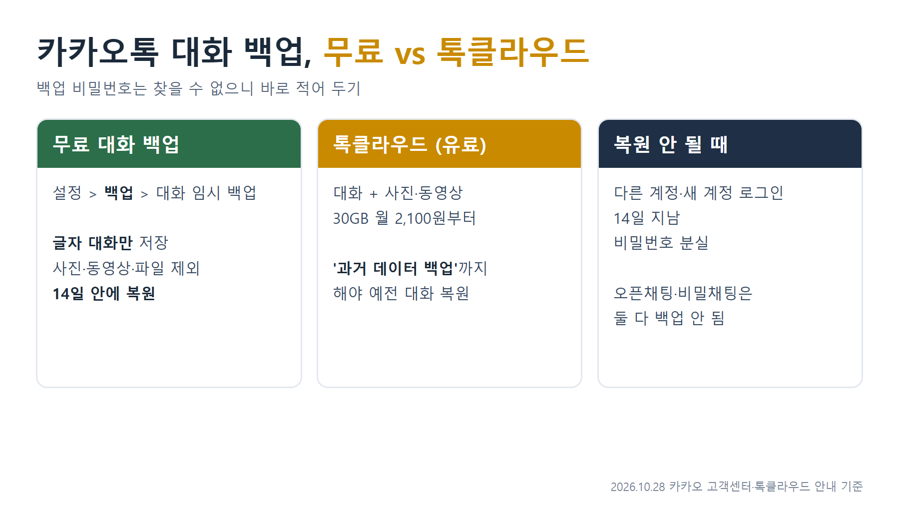 카카오톡 대화 백업 비교: 무료 대화 백업은 설정 백업 메뉴의 대화 임시 백업, 글자 대화만 저장, 사진&middot;동영상&middot;파일 제외, 14일 안에 복원. 톡클라우드 유료는 대화와 사진&middot;동영상, 30GB 월 2,100원부터, 과거 데이터 백업까지 해야 예전 대화 복원. 복원 안 될 때는 다른 계정&middot;새 계정 로그인, 14일 지남, 비밀번호 분실 확인, 오픈채팅&middot;비밀채팅은 둘 다 백업 안 됨