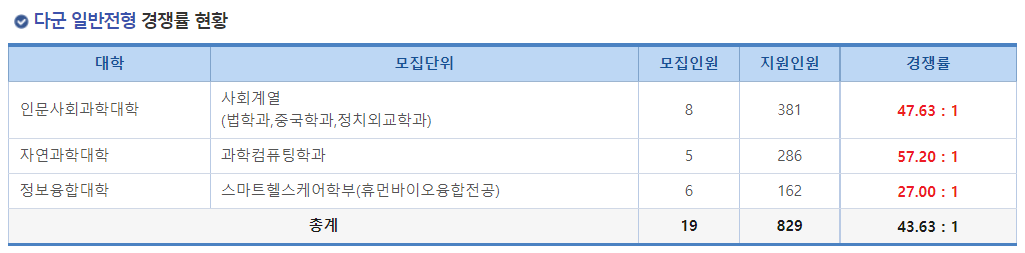2023학년도 국립 부경대학교 정시 다군 일반전형 경쟁률 현황