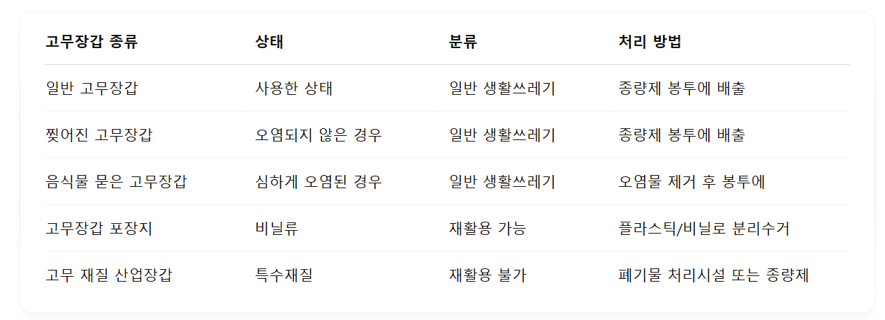 고무장갑 종류별 처리방법 안내표