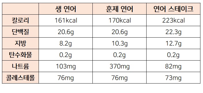 연어 칼로리 비교