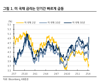 미 국채 금리는 단기간 빠르게 급등