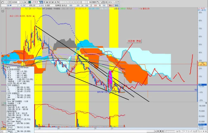 소프트센-공략-차트