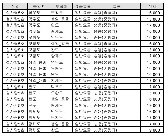 완도에서 덕우도, 모황도, 생일도(용출항), 원도, 장도, 황제도 요금 섬사랑5호(차량)