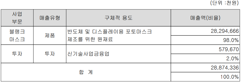 에스앤에스텍 - 주요 사업 부문 및 제품 현황(2022년 1분기)