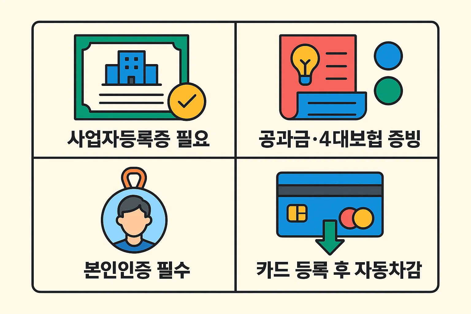 부담경감 크레딧 신청절차를 한눈에 정리한 인포그래픽으로, 사업자등록증 필요&middot;공과금&middot;4대보험 증빙&middot;본인인증&middot;카드등록 자동차감 등의 과정을 순서대로 안내한 이미지.