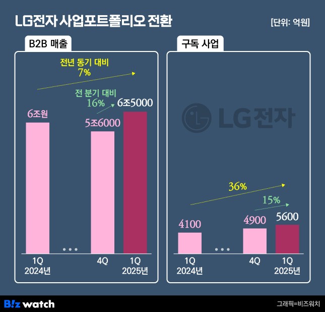 LG전자 사업포트폴리오 전환