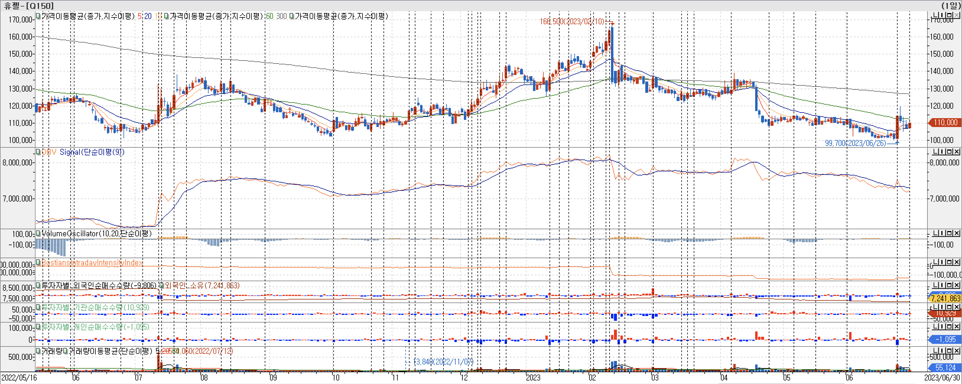 3. 봉 차트 - OBV, VolumeOscillator, BIII, 외국인, 기관, 개인 매수-휴젤