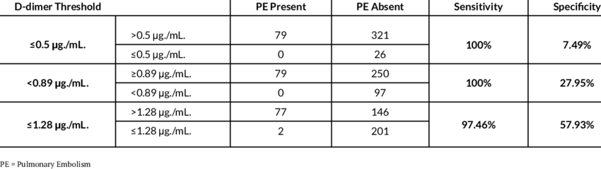 Sensitivity and specificity for pulmonary embolism at specific D-dimer thresholds
