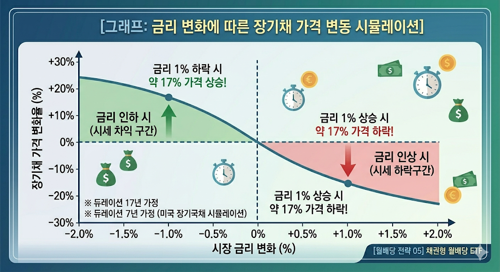 금리 변화에 따른 장기채 가격 변동