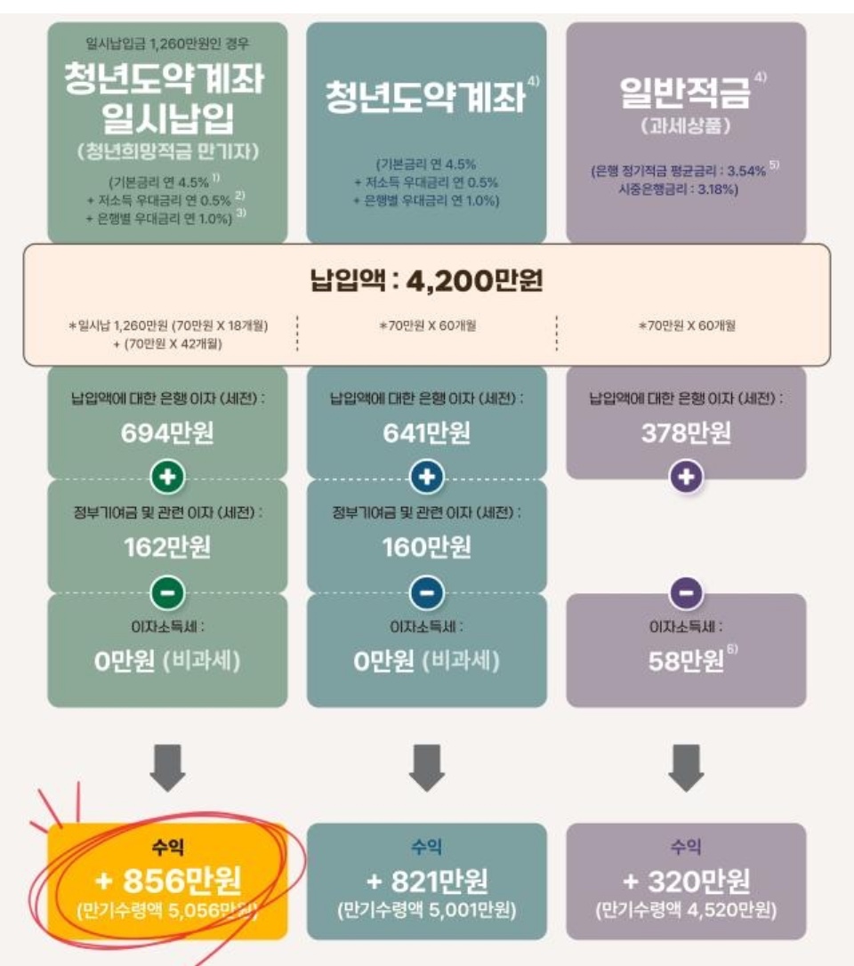 청년희망적금 만기, 청년도약계좌 연계 신청 시작