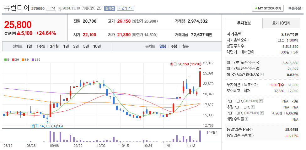 퓨런티어 일봉차트