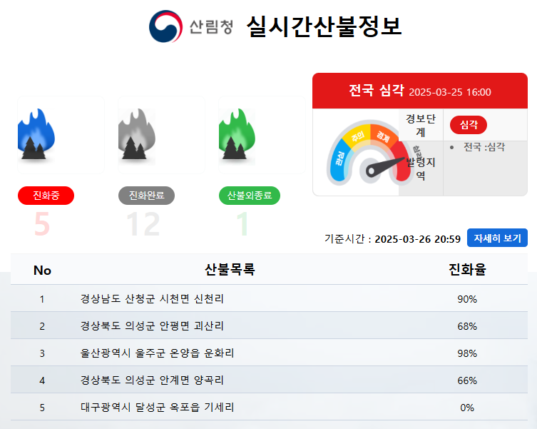 산불 현황