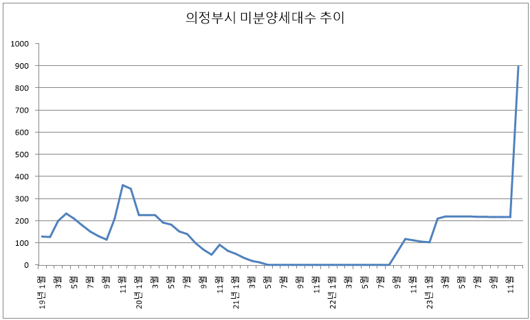 2023년 12월 의정부시 미분양 아파트 추이