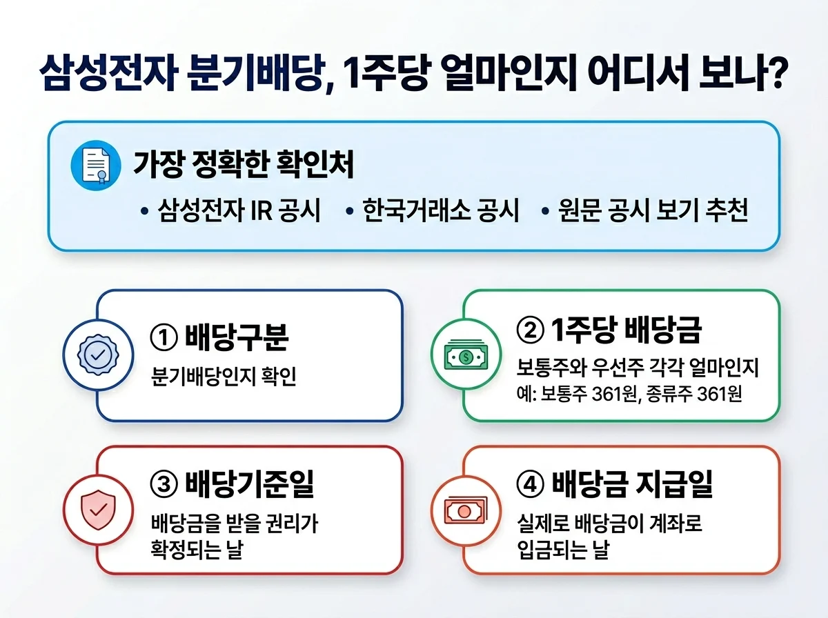 삼성전자 분기배당, 1주당 얼마
