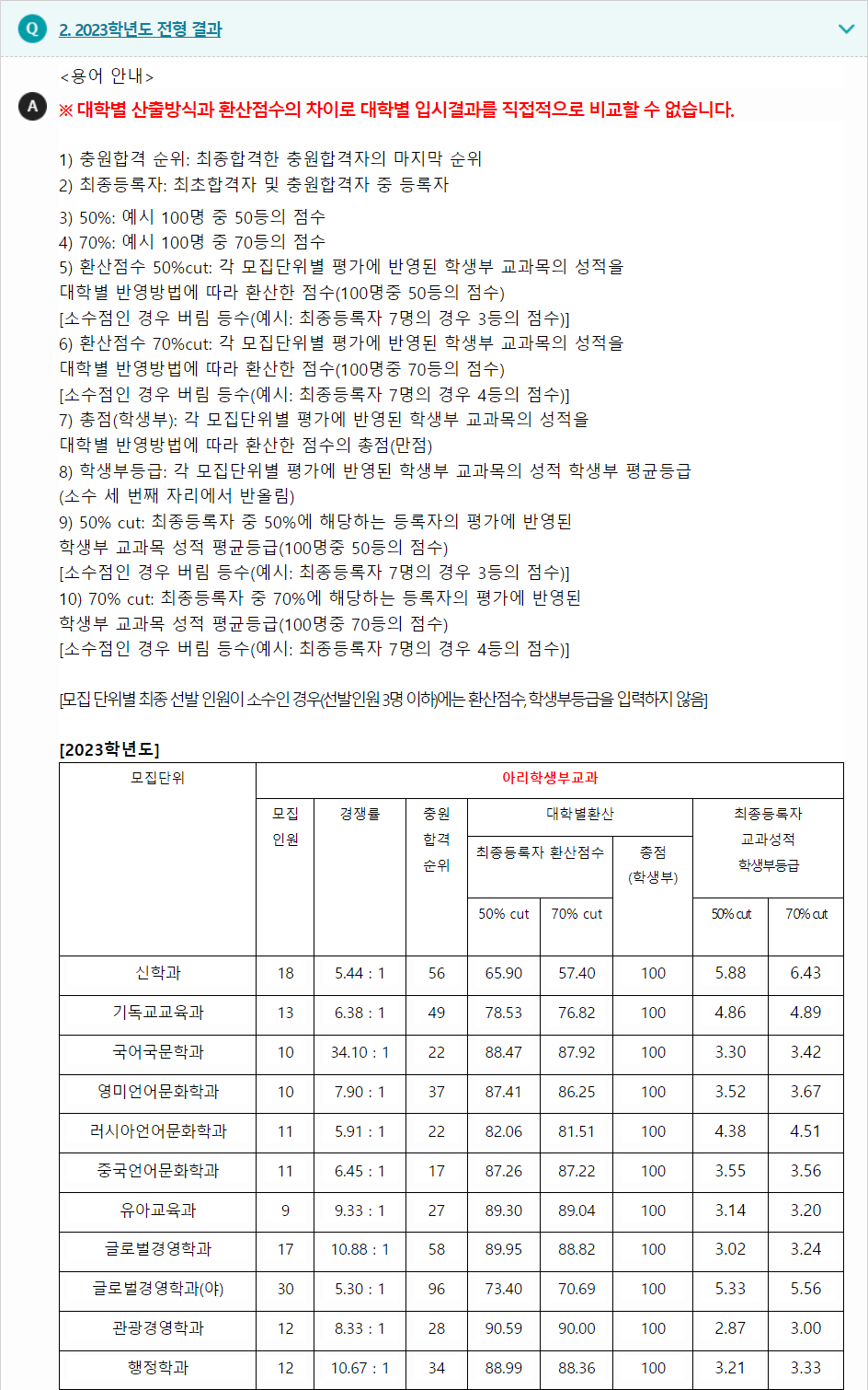 2023학년도 안양대학교 학생부교과전형 전형 결과