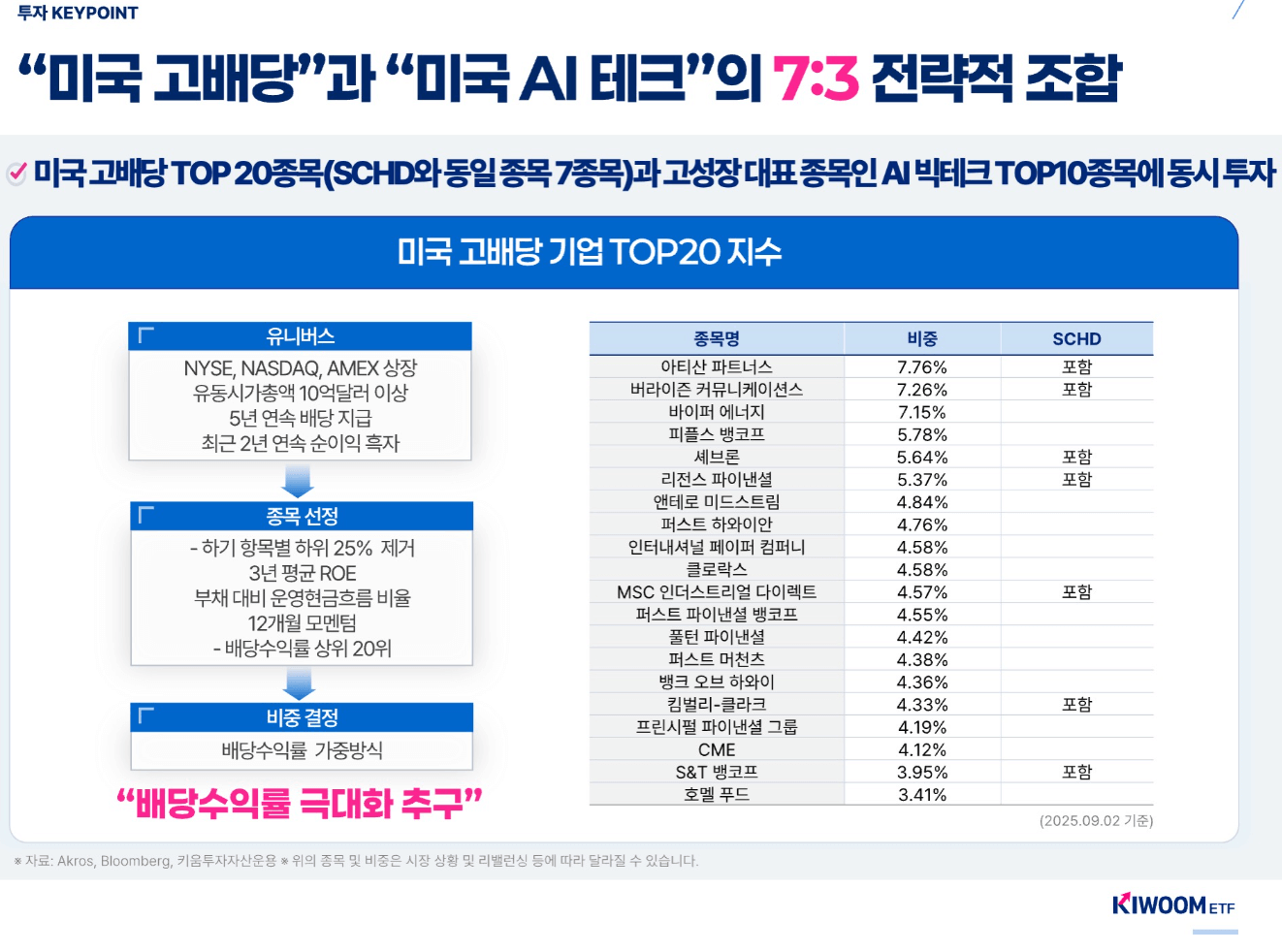 KIWOOM 미국 고배당 & AI테크 ETF(0107F0) 분석: 성장과 배당을 동시에 잡다
