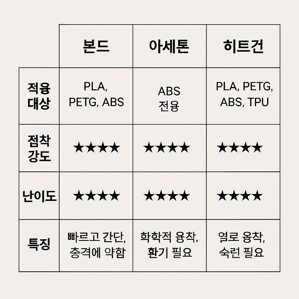 3D 프린터 접착 방식 비교 요약표: 본드, 아세톤, 히트건