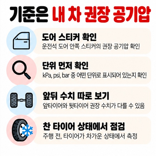 운전석 문 스티커에서 권장 공기압을 확인하고 단위를 맞춰 넣는 방법을 체크리스트로 보여주는 카드