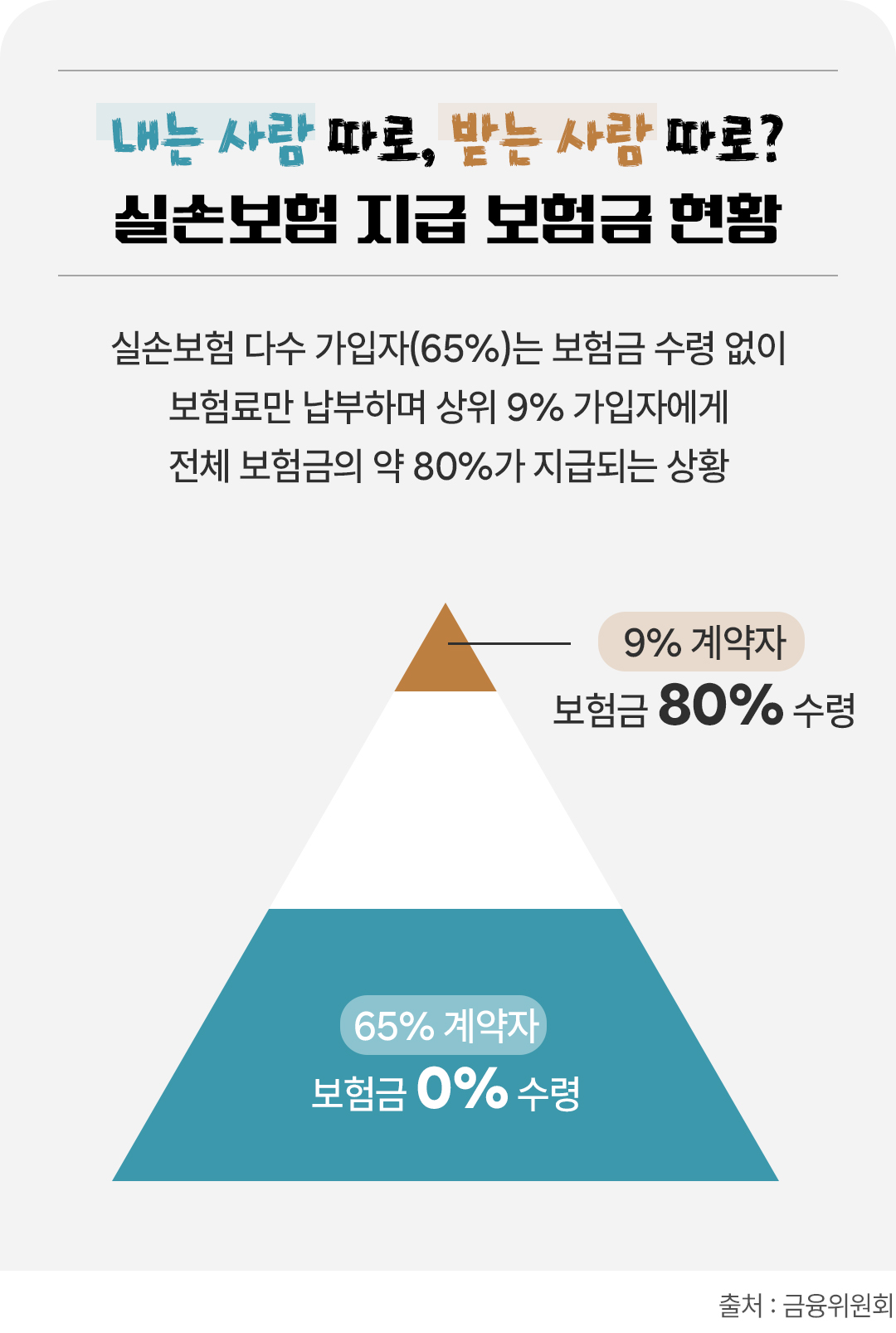 실손보험 지급 보험금 현황 그래프
