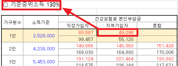 2022년도 건강보험료 소득판정기준표