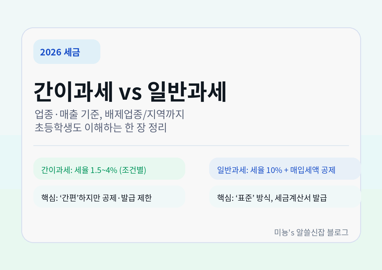 간이과세 vs 일반과세, 3분 만에 끝내기 (배제업종&middot;배제지역&middot;매출기준 총정리)
