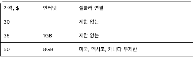 AT&T 선불 SIM 연결 옵션표