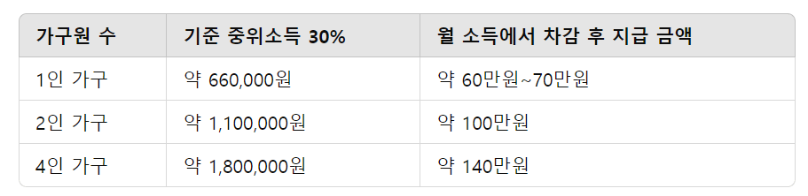 기초생활수급자 자격조건 과 증명서 발급