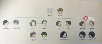가족관계 호칭 이력서 한자 관계 남편 아내 아들 딸 한자 표기_11