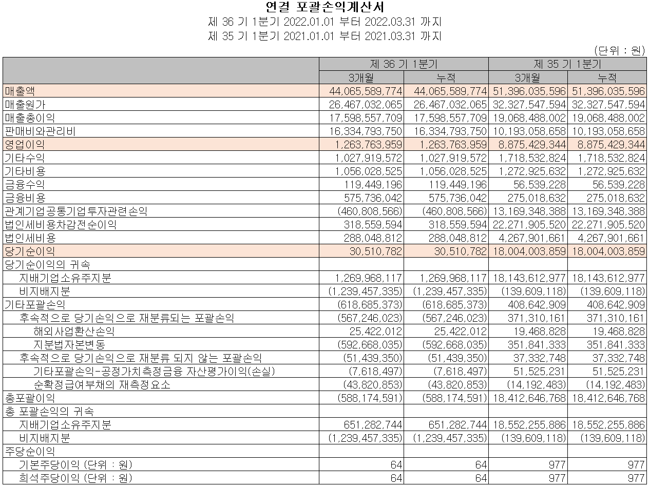 에프에스티 - 손익계산서