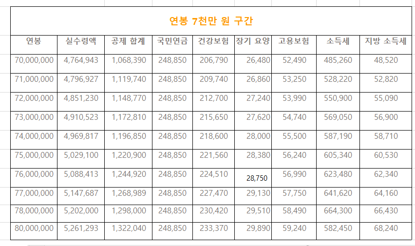 연봉실수령액표7천만원대