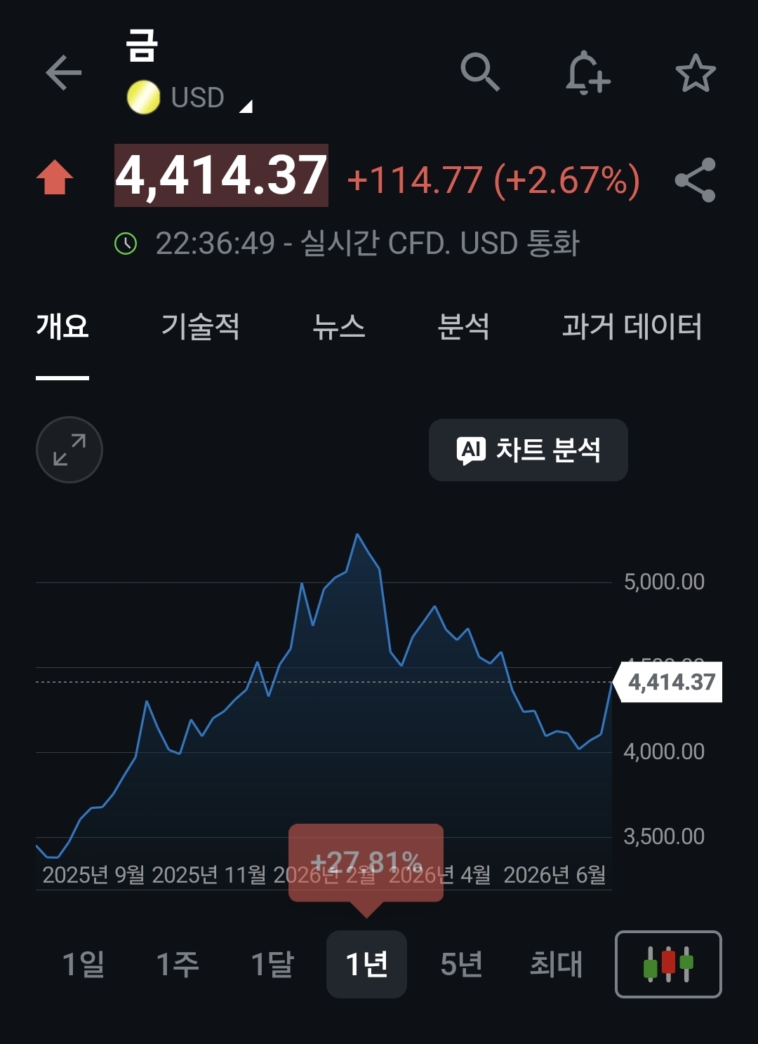 금시세_ 인베스팅닷컴(Investing.com)